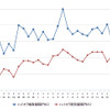 ハイオクガソリン実売価格（「e燃費」調べ）