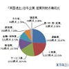 英国に進出している日系企業の産業別構成比