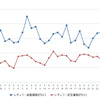 レギュラーガソリン実売価格（「e燃費」調べ）