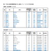 2020年度燃費基準達成・向上達成レベルベスト10