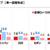 通勤で使用しているクルマのボディタイプ