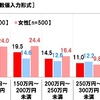 通勤で使用しているクルマの購入金額