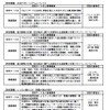 道路政策の課題の解決を目指す技術研究課題で採択された研究