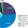 バイク用ドライブレコーダーの普及により、あおり運転が減少すると思いますか？