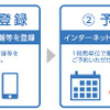 予約システム利用の流れ