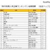 「新卒就職人気企業ランキング」総合トップ20