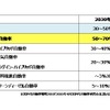 2030年の次世代自動車の国内普及目標