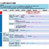 自動走行IT人材取り組みの工程表