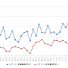 レギュラーガソリン実売価格（「e燃費」調べ）