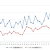 ハイオクガソリン実売価格（「e燃費」調べ）