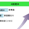 北海道新幹線札幌開業時の所要時間イメージ。札幌から函館までは1時間圏になると試算されている。