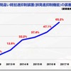 ペダル踏み間違い時加速抑制装置の装着率