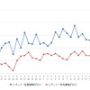 レギュラーガソリン実売価格（「e燃費」調べ）