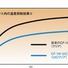 「CF-1W UICシールド」によるヘルメット内の温度抑制効果