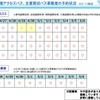 主要な空港アクセスバス、主要貸切バス業者の予約状況