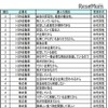 トヨタ自動車などの選択理由