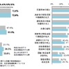 左：自動運転機能の利用意向、右：自動運転車の普及に対する期待