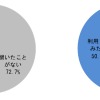 左：MaaSの認知度、右：MaaSの利用意向