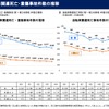 重点項目に挙げている自転車関連事故についての分析結果