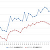 レギュラーガソリン実売価格（「e燃費」調べ）