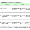 遠隔操縦における作業効率向上に資する技術（無線通信技術）の性能評価項目等と試験方法・条件