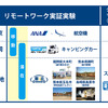 リモートワーク実証実験イメージ