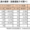 主要6転職サイトにおける自動運転関連の登録求人数の推移