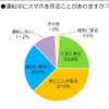 運転中にスマホを見ることがありますか？