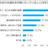 子どもの交通安全対策に、保護者が行っていること