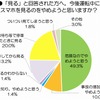 今後運転中にスマホを見るのをやめようと思いますか？