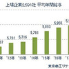 上場企業2591社の平均年間給与