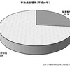 自動車事故（保険事故）の発生場所