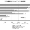 苦手な運転操作についての調査結果