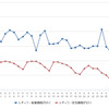 レギュラーガソリン実売価格（「e燃費」調べ）