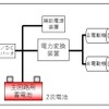 FV-E991系に導入されるハイブリッドシステムの概要。燃料電池、蓄電池の双方からモーターや補助電源装置へエネルギーを供給する。蓄電池には回生ブレーキから発生する電力や負荷が小さい時に燃料電池から供給される電力が蓄えられる。