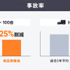 サービス導入による事故率低減効果