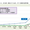 次世代パワー半導体の世界市場予測