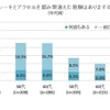 ブレーキとアクセルを踏み間違えた経験があるか（年代別）