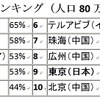 アジア渋滞都市ランキング