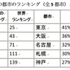 日本の都市の渋滞都市ランキング