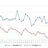 レギュラーガソリン実売価格（「e燃費」調べ）