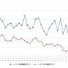 ハイオクガソリン実売価格（「e燃費」調べ）