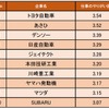 自動車・輸送用機器業界の