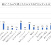 最も”こわい”と感じたクルマでのアクシデント