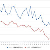 ハイオクガソリン実売価格（「e燃費」調べ）