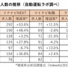 主要6転職サイトにおける自動運転関連の登録求人数の推移