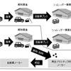 自動車由来樹脂リサイクル可能性実証の流れ