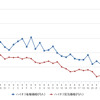 ハイオクガソリン実売価格（「e燃費」調べ）