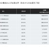 MONETの株主構成および出資比率（各社からの出資完了後）