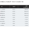 MONETの株主構成および出資比率（各社からの出資完了後）